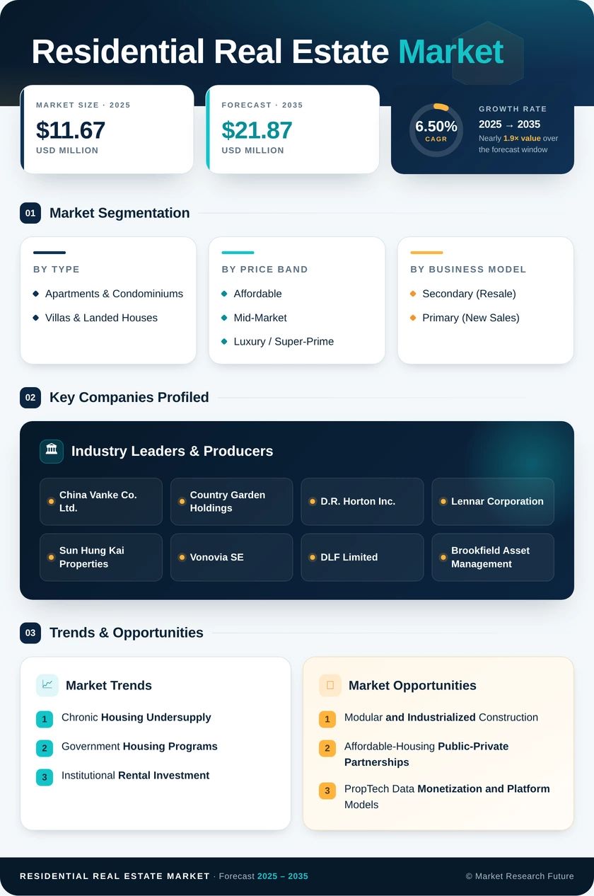Residential Real Estate Market Research Report - Forecast 2035 Infographic