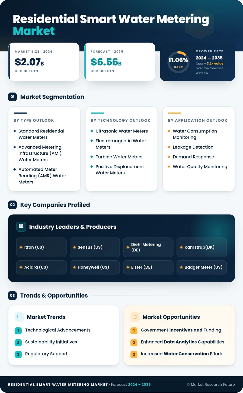Residential Smart Water Metering Market Research Report—Global Forecast till 2035 Infographic