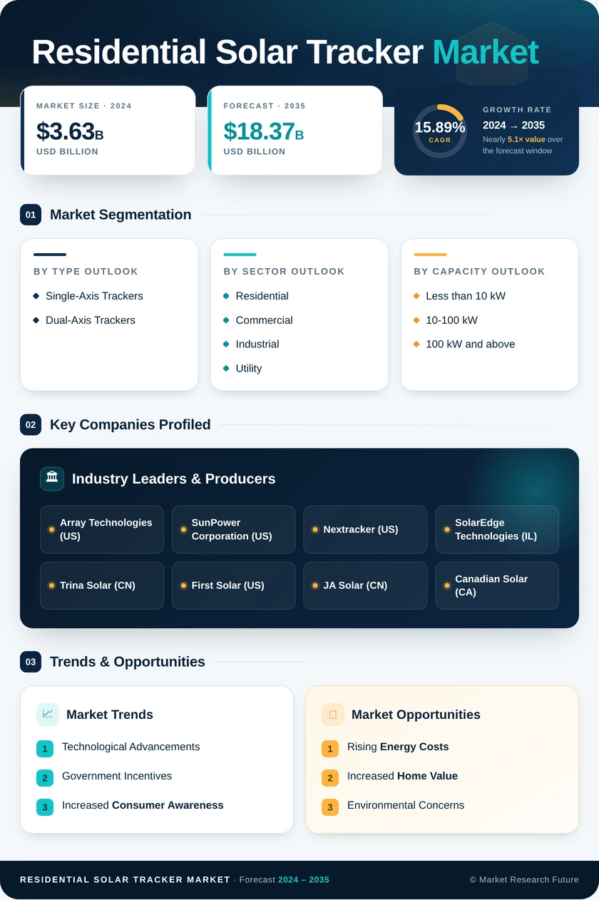 Residential Solar Tracker Market Research Report — Global Forecast till 2035 Infographic