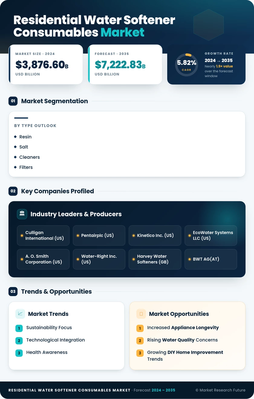Residential Water Softener Consumables Market Research Report—Global Forecast till 2035 Infographic