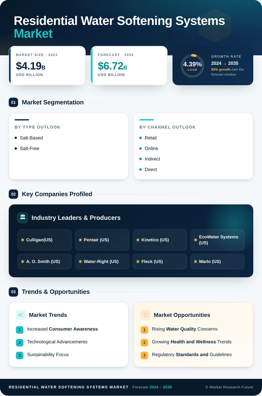 Residential Water Softening Systems Market Research Report—Global Forecast till 2035 Infographic