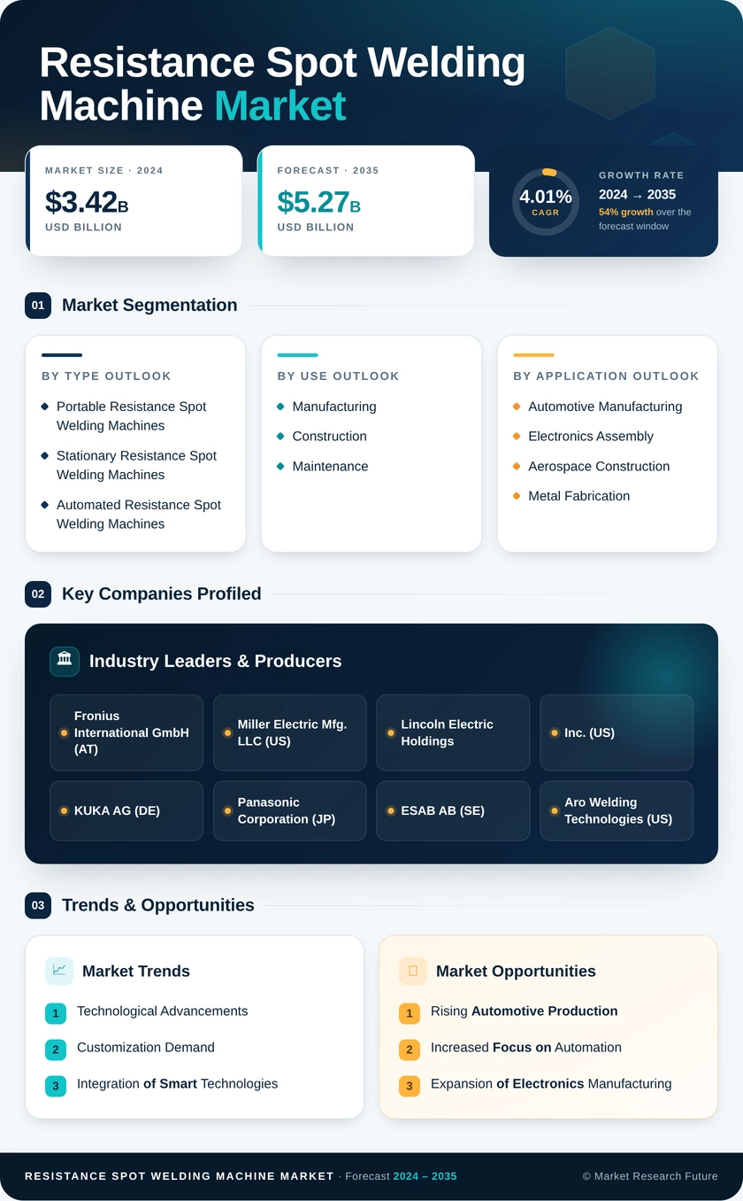 Resistance Spot Welding Machine Market Research Report - Global Forecast till 2035 Infographic