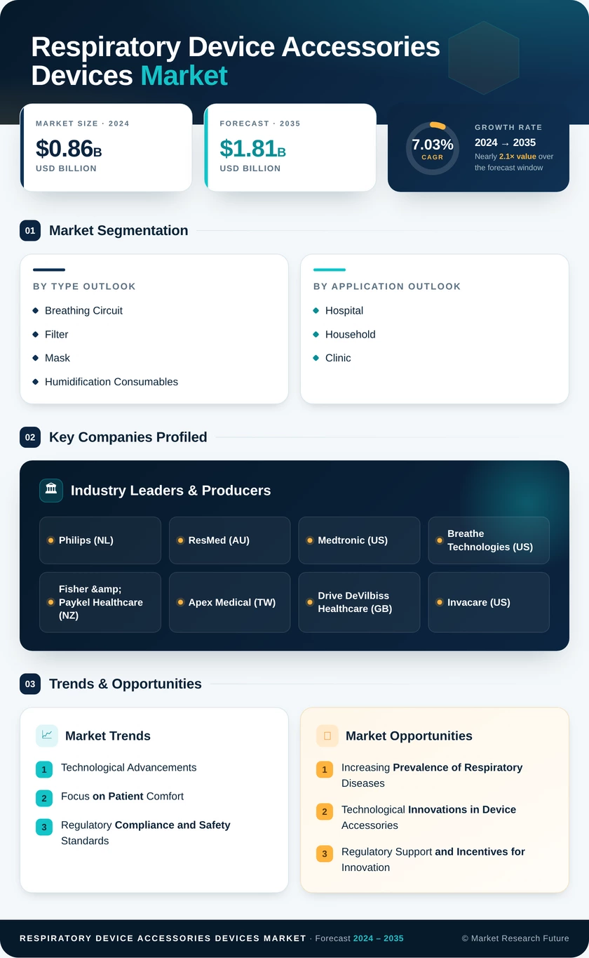Respiratory Device Accessories Devices Market Research Report — Global Forecast till 2035 Infographic
