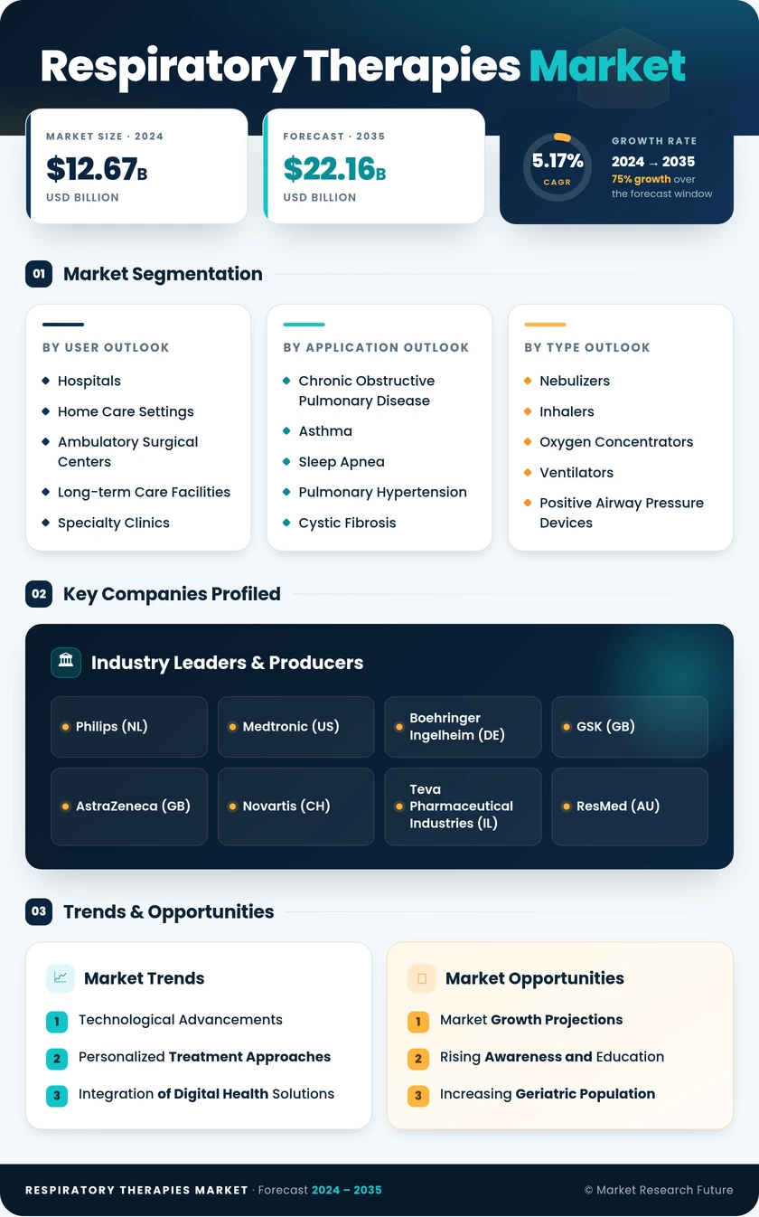 Respiratory Therapies Market Research Report — Global Forecast till 2035 Infographic
