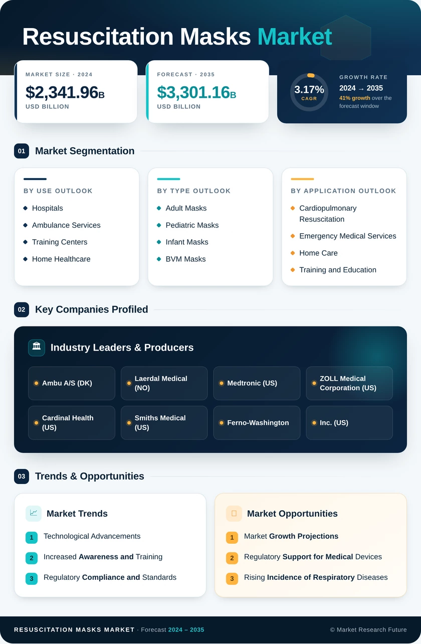 Resuscitation Masks Market Research Report- Global Forecast to 2035 Infographic