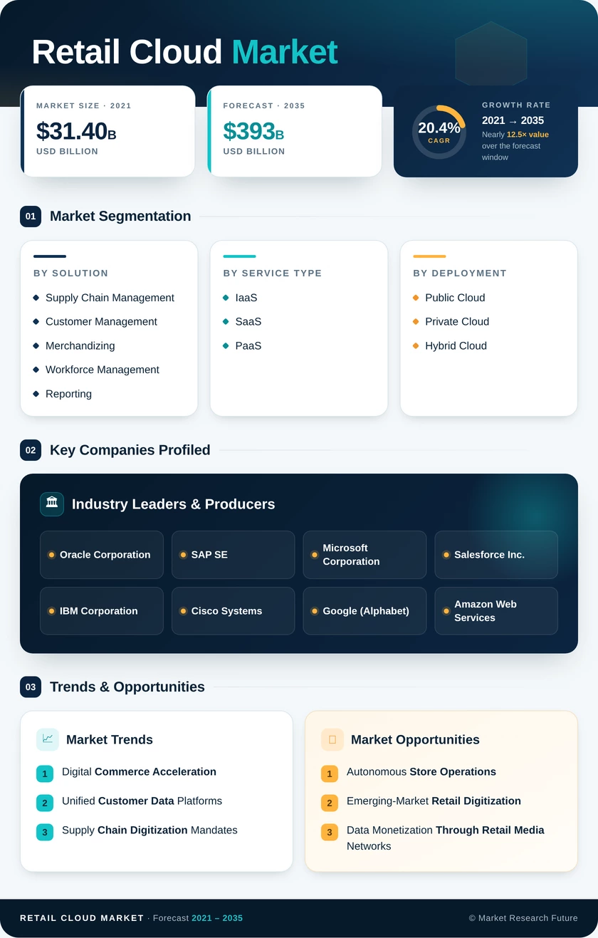 Retail Cloud Market Research Report - Global Forecast till 2035 Infographic
