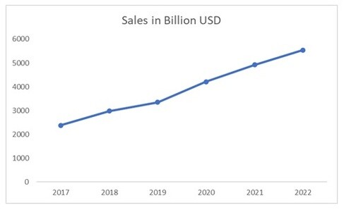 Ventes au détail du commerce électronique (2017-2022)