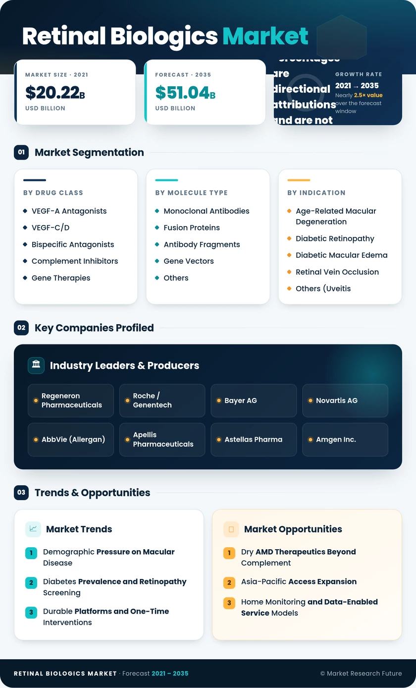 Retinal Biologics Market Research Report -Forecast till 2035 Infographic