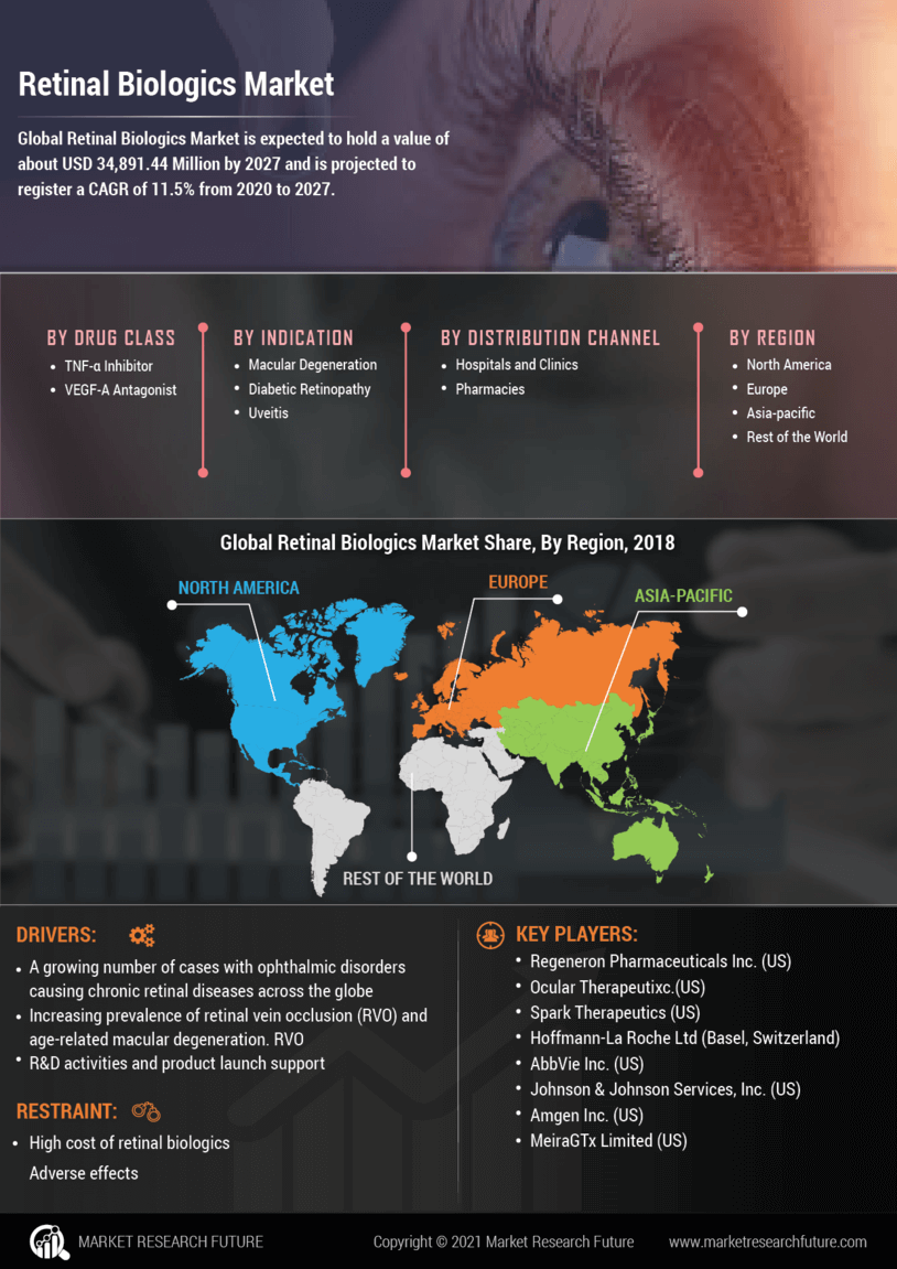 Retinal Biologics Market