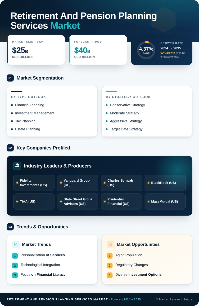 Retirement and Pension Planning Services Market Infographic