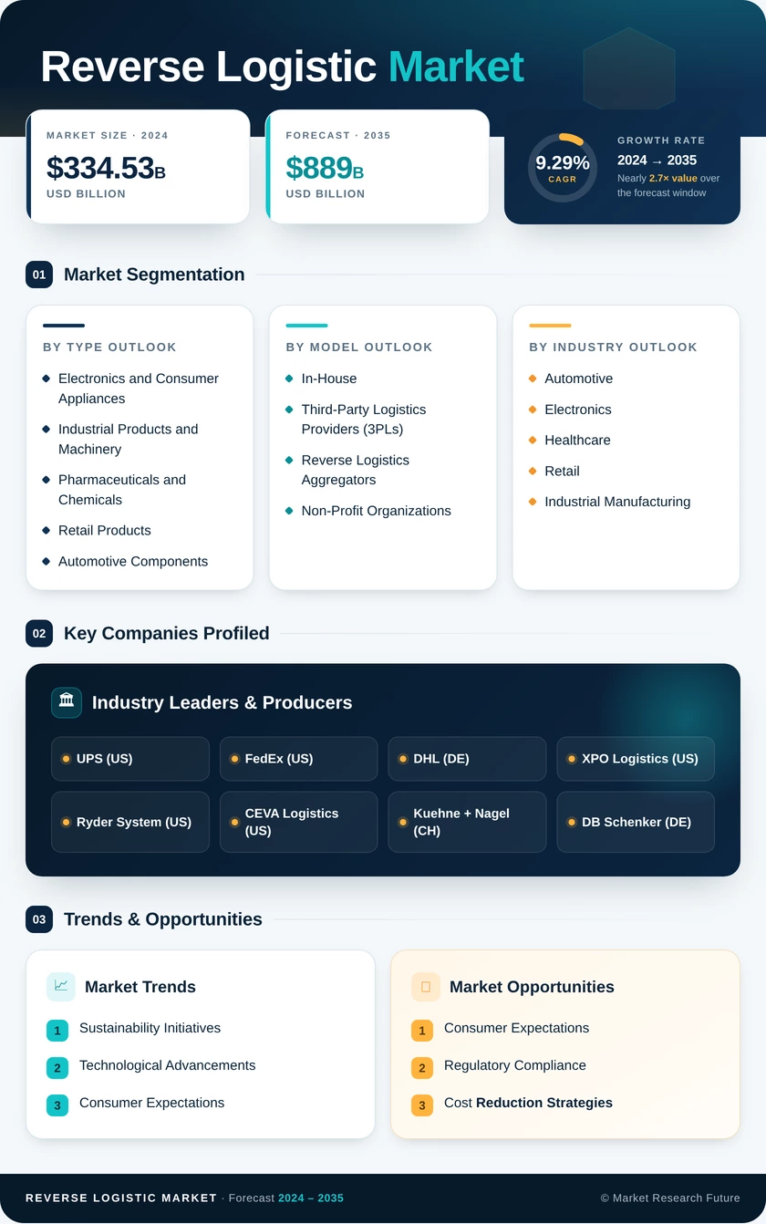 Reverse Logistic Market Research Report - Global Forecast to 2035 Infographic