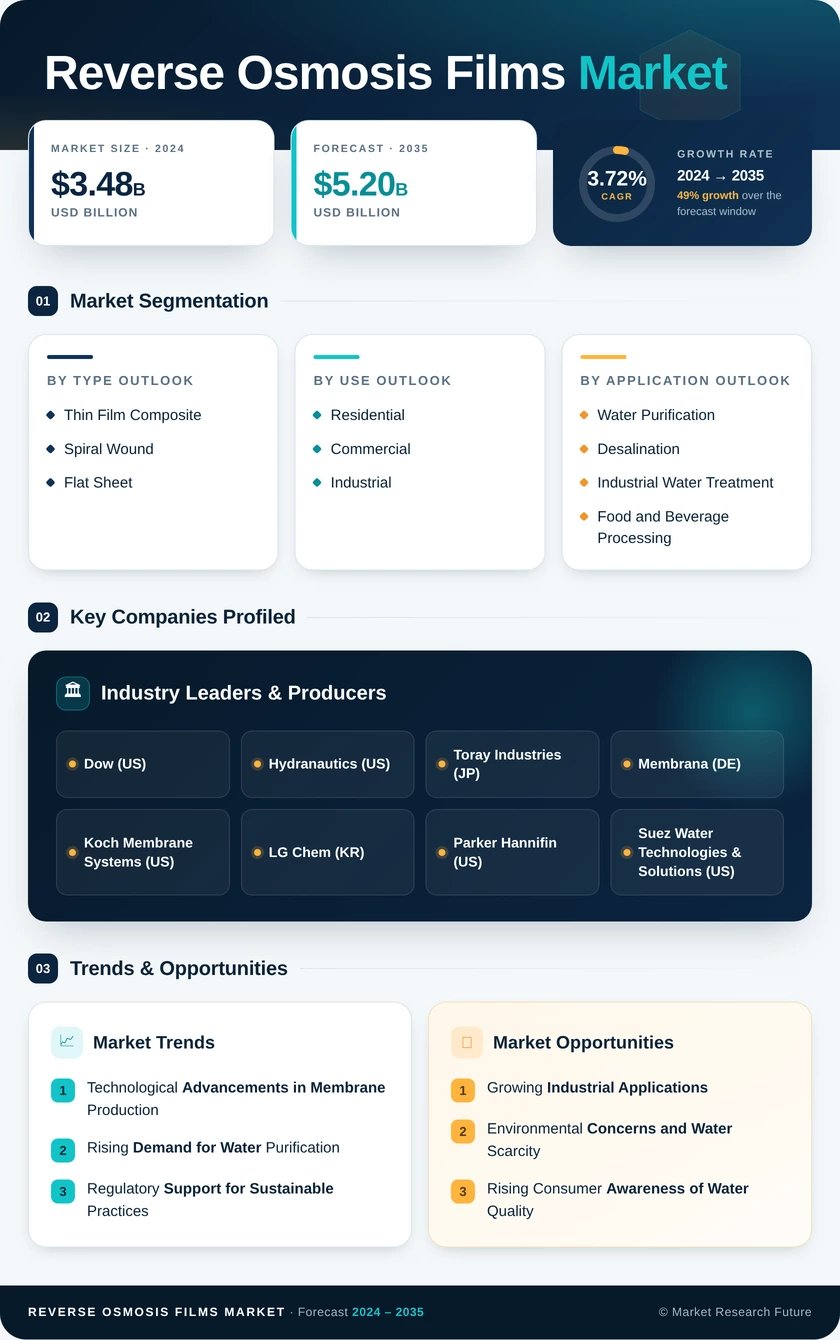 Reverse Osmosis Films Market Research Report- Global Forecast till 2035 Infographic
