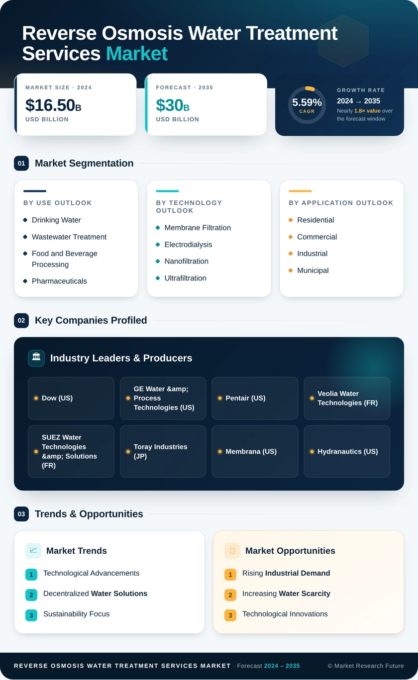 Reverse Osmosis Water Treatment Services Market Infographic