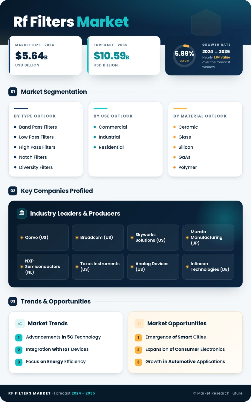 RF Filters Market Research Report—Global Forecast till 2035 Infographic