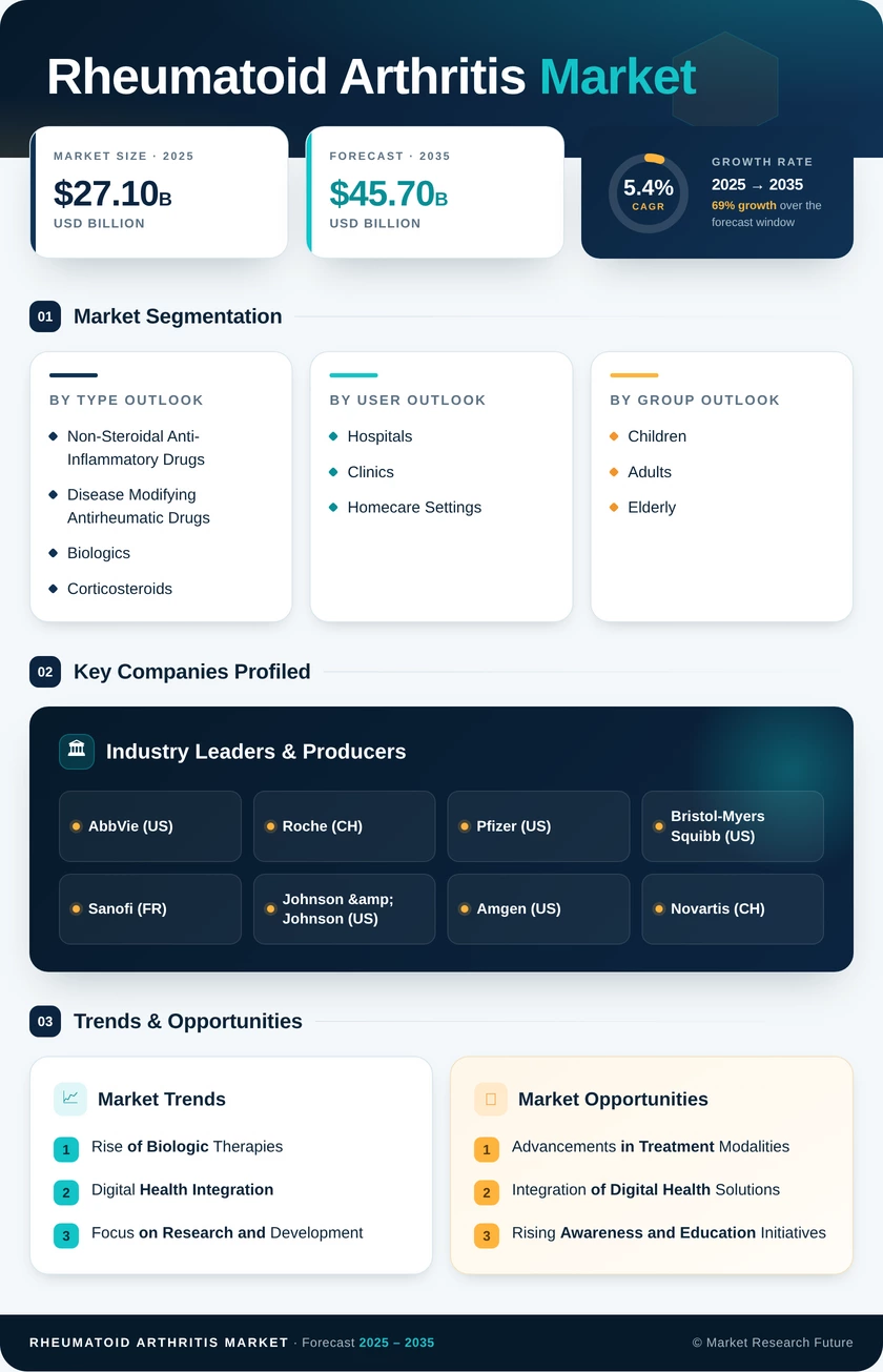 Rheumatoid Arthritis Market Research Report- Forecast To 2035 Infographic