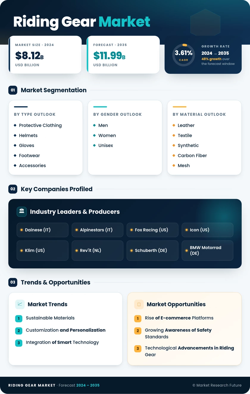 Riding Gear Market Research Report — Global Forecast till 2035 Infographic