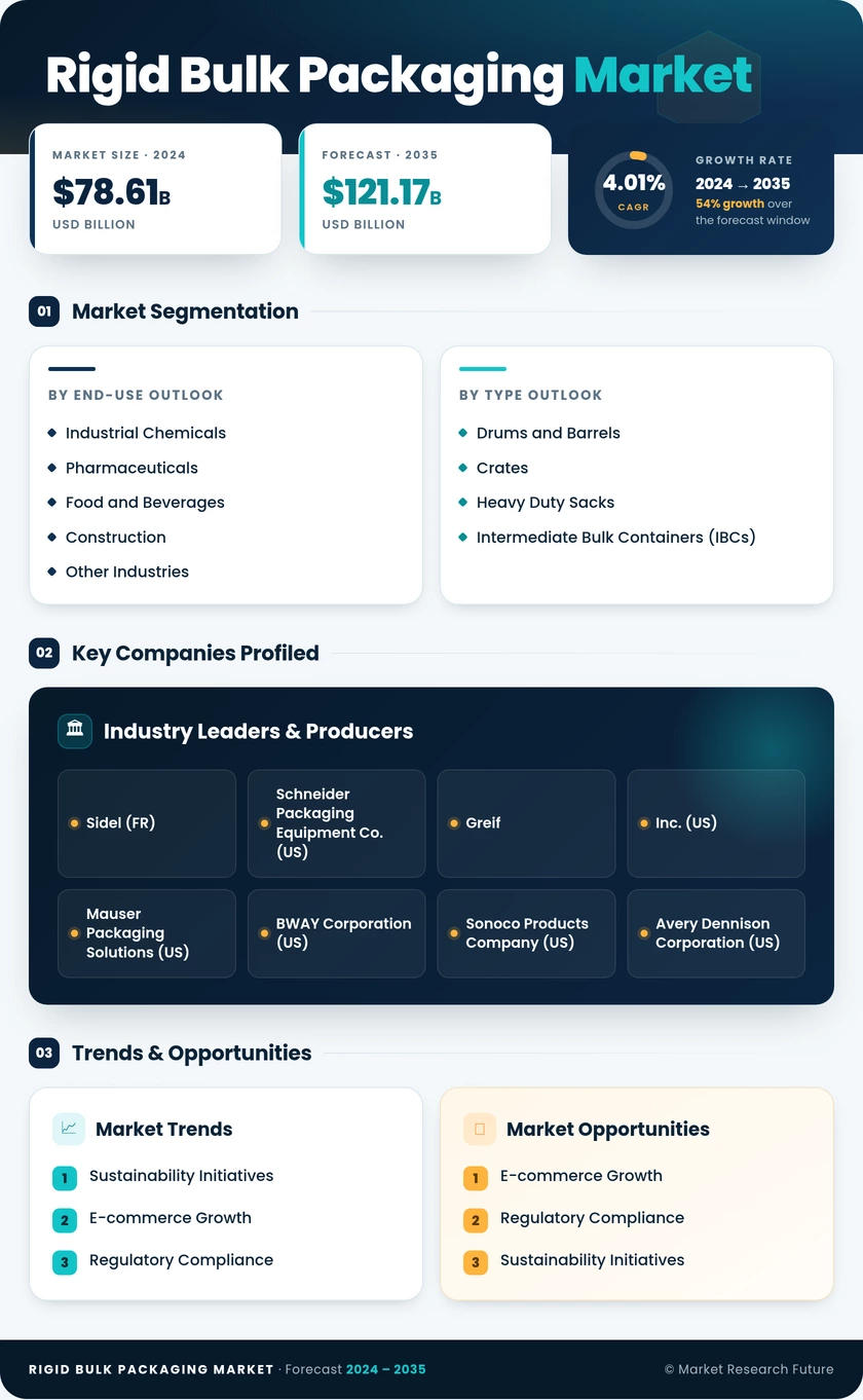 Rigid Bulk Packaging Market Research Report - Global Forecast by 2035 Infographic