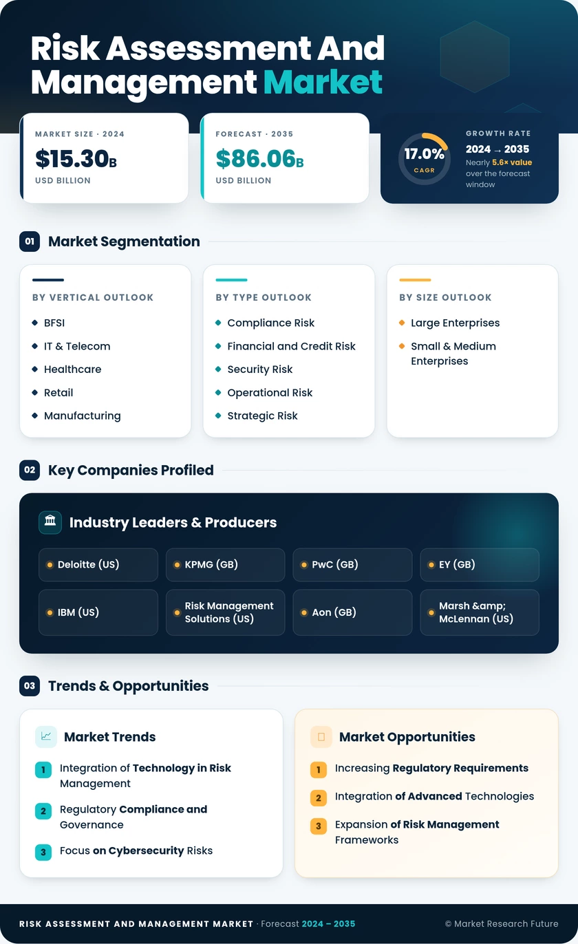 Risk Assessment And Management Market Research Report – Forecast till 2035 Infographic