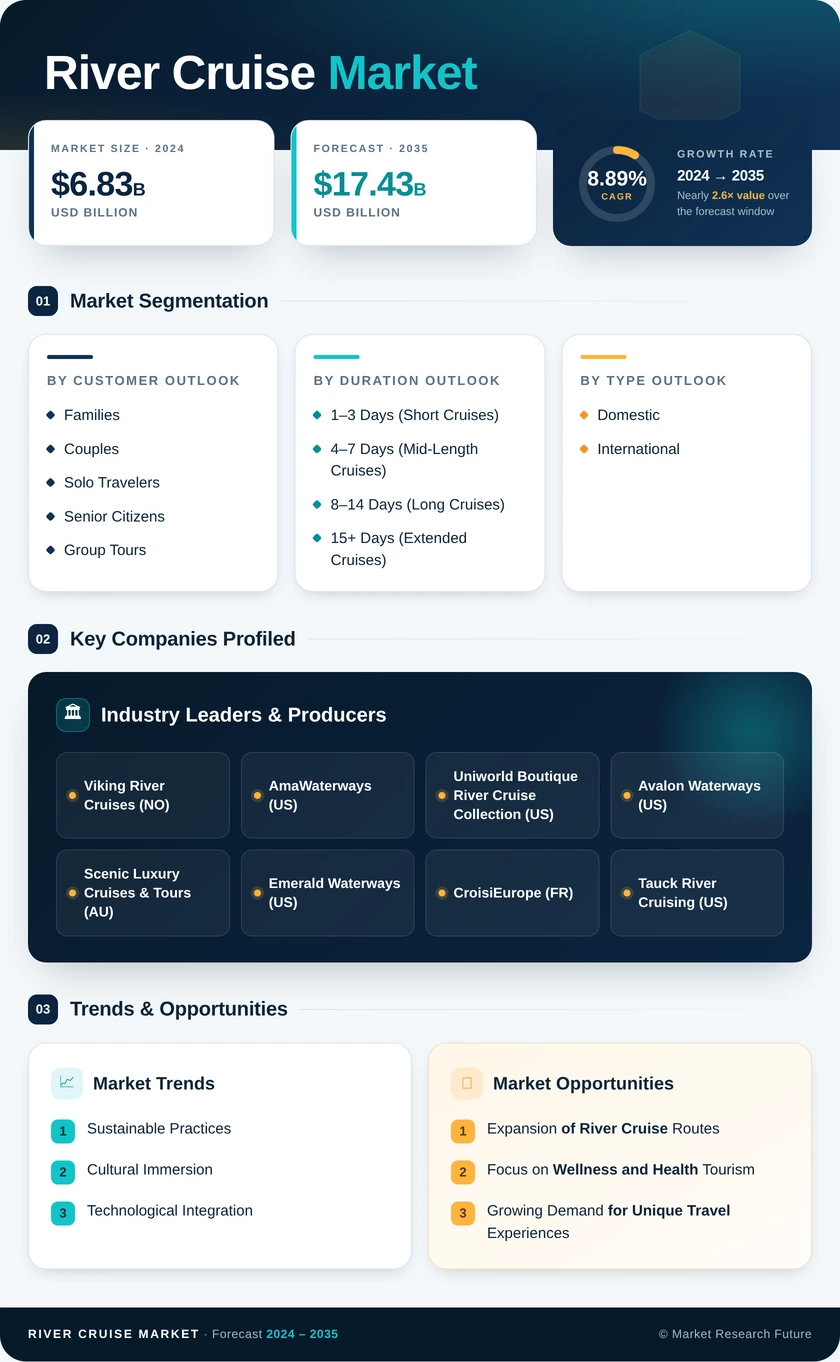 River Cruise Market Research Report  Forecast Till 2035 Infographic