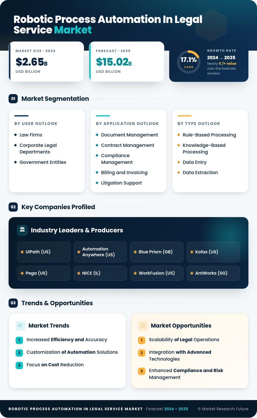 Robotic Process Automation In Legal Service Market Research Report - Forecast Till 2035 Infographic