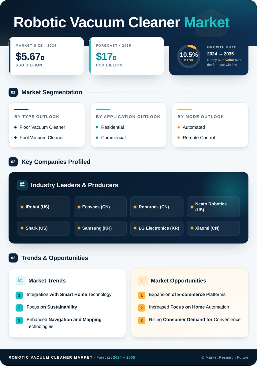Robotic Vacuum Cleaner Market Research Report – Forecast till 2035 Infographic