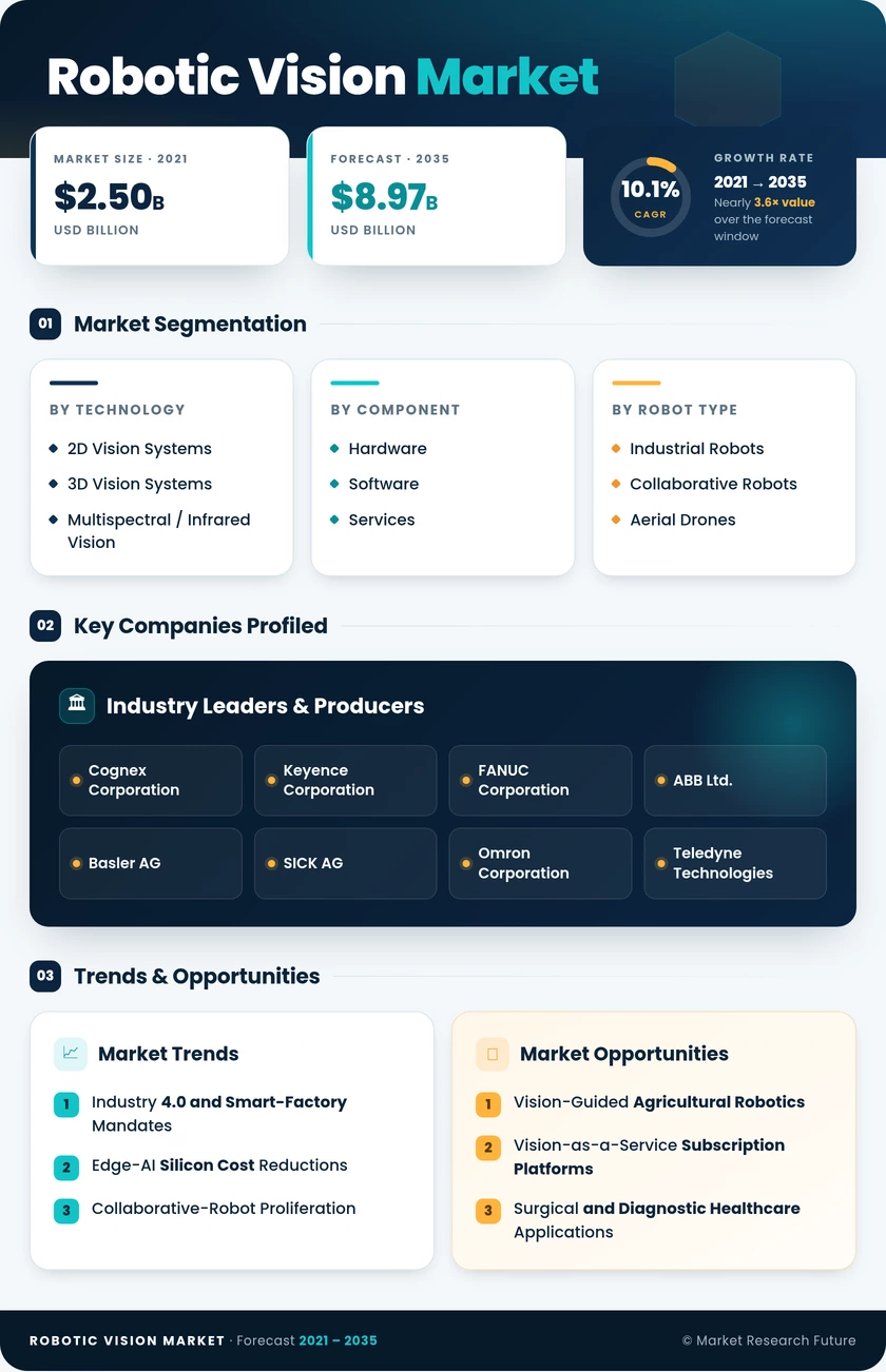 Robotic Vision Market Research report – Global Forecast 2035 Infographic