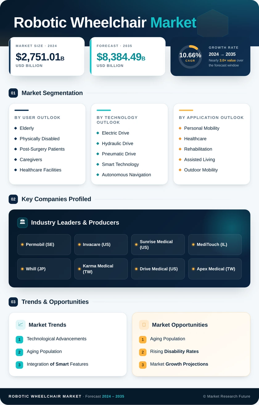 Robotic Wheelchair Market Research Report-Forecast Till 2035 Infographic