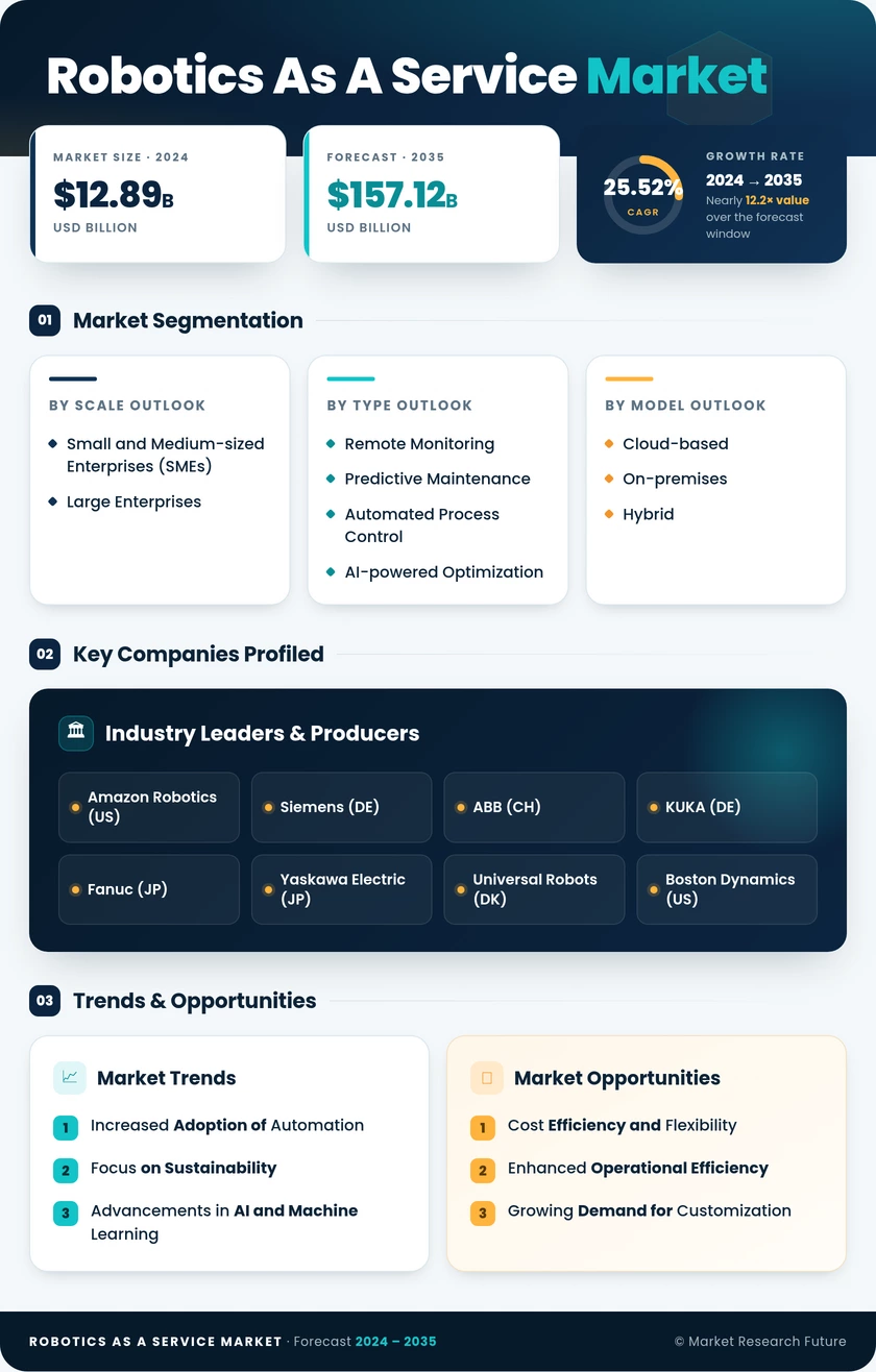 Robotics as a Service Market Research Report-Forecast till 2035 Infographic