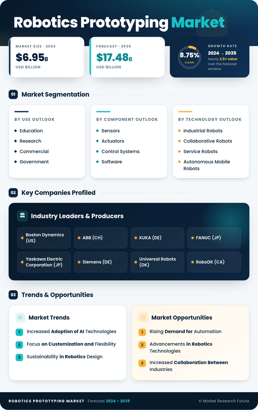 Robotics Prototyping Market Research Report - Forecast Till 2035 Infographic