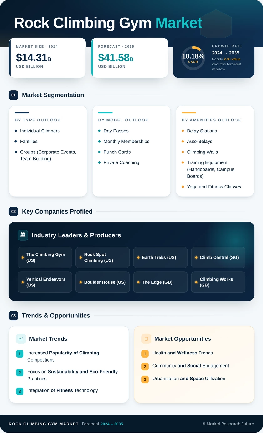 Rock Climbing Gym Market Research Report — Global Forecast till 2035 Infographic