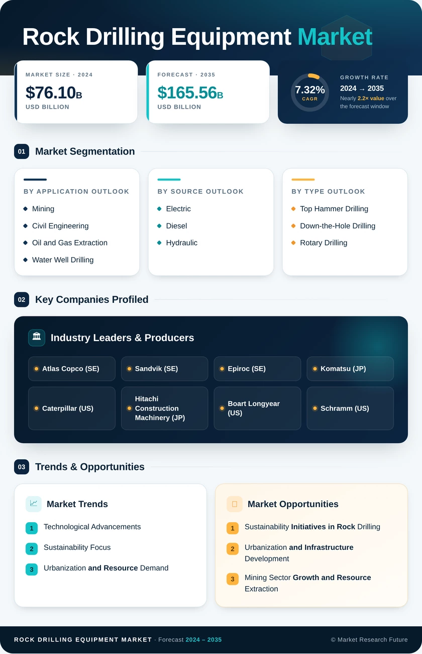 Rock Drilling Equipment Market Research Report—Forecast till 2035 Infographic