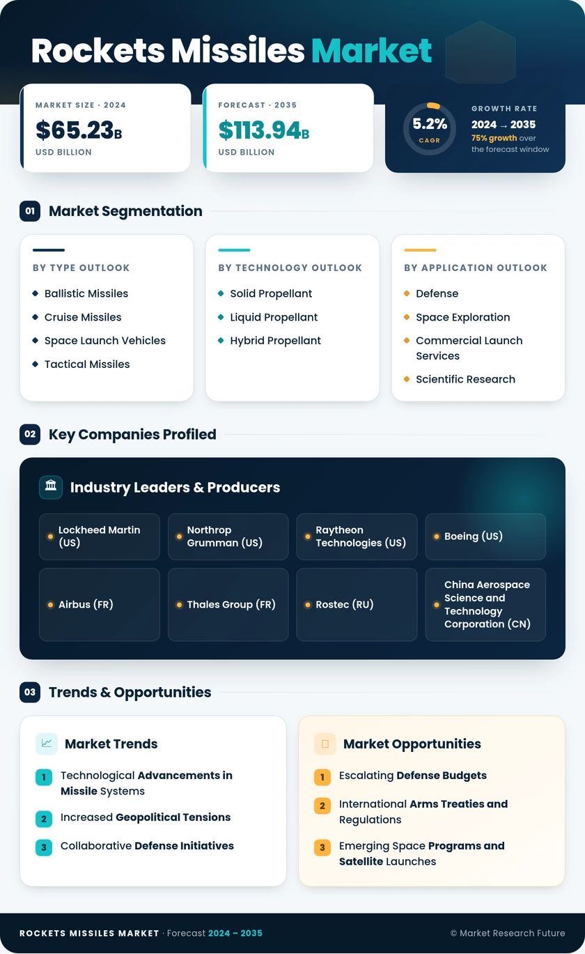 Rockets and Missiles Market Research Report—Global Forecast till 2035 Infographic