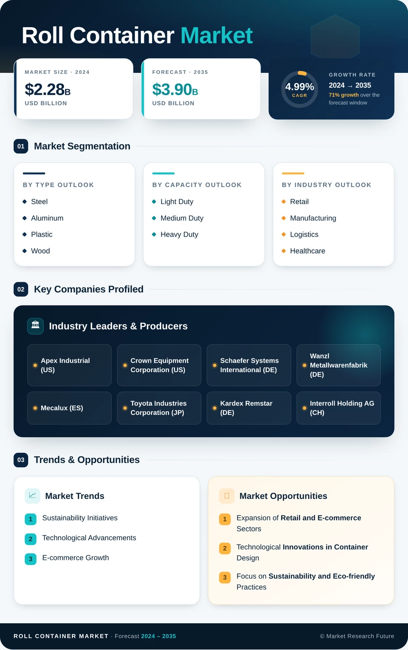 Roll Container Market Research Report - Global Forecast by 2035 Infographic