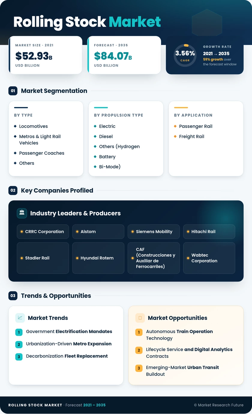 Rolling Stock Market Research Report - Global Forecast till 2035 Infographic