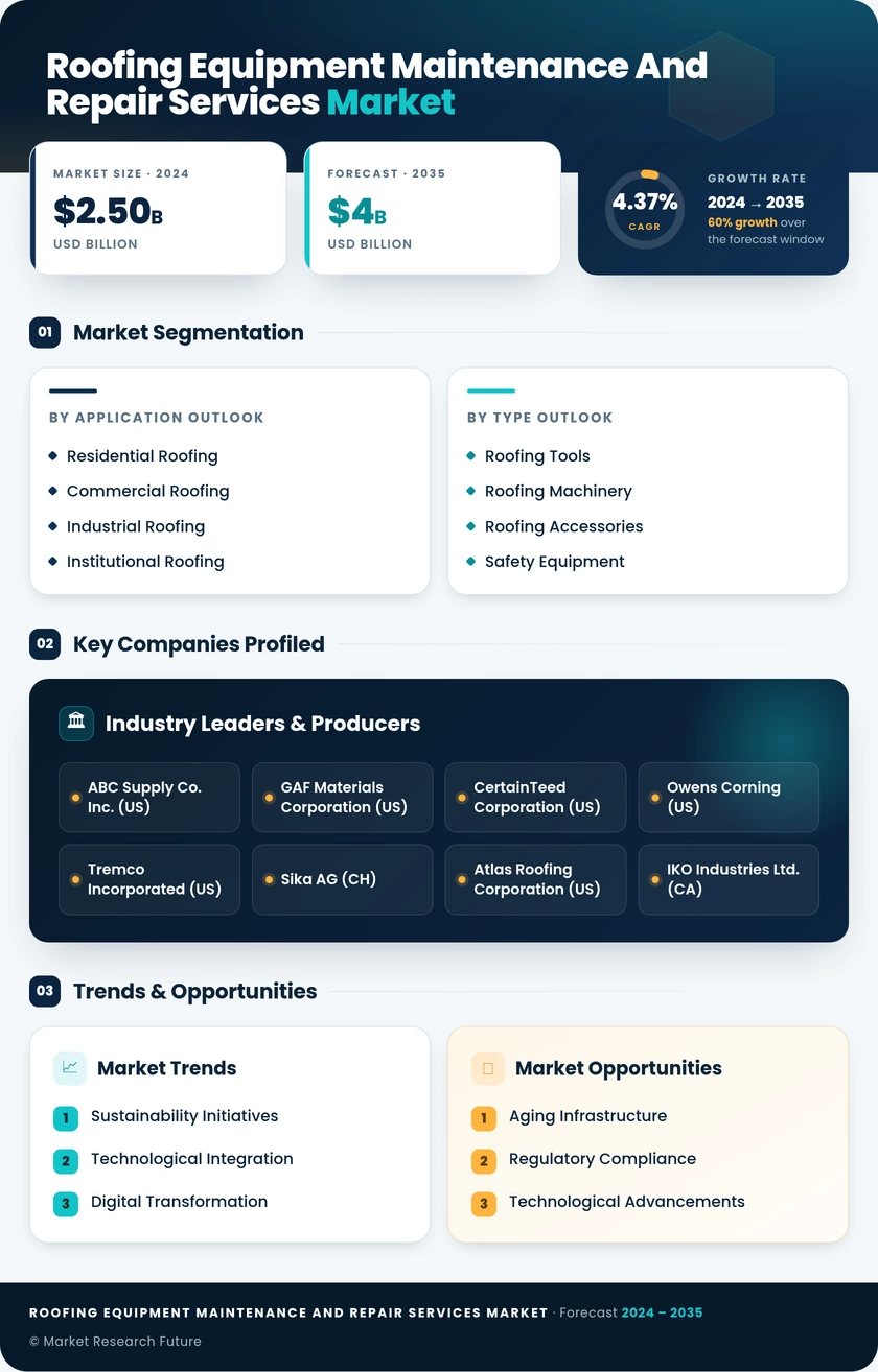 Roofing Equipment Maintenance and Repair Services Market Infographic
