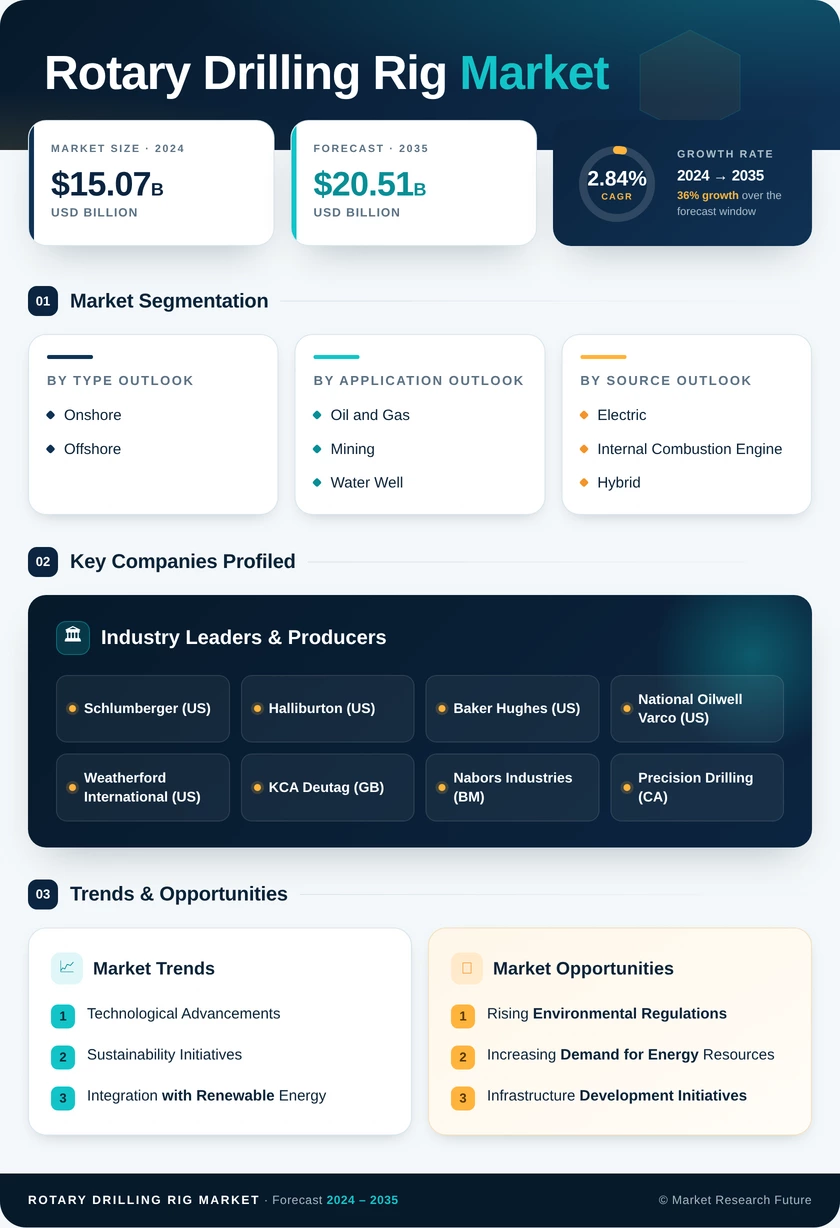 Rotary Drilling Rig Market Research Report – Global Forecast till 2035 Infographic