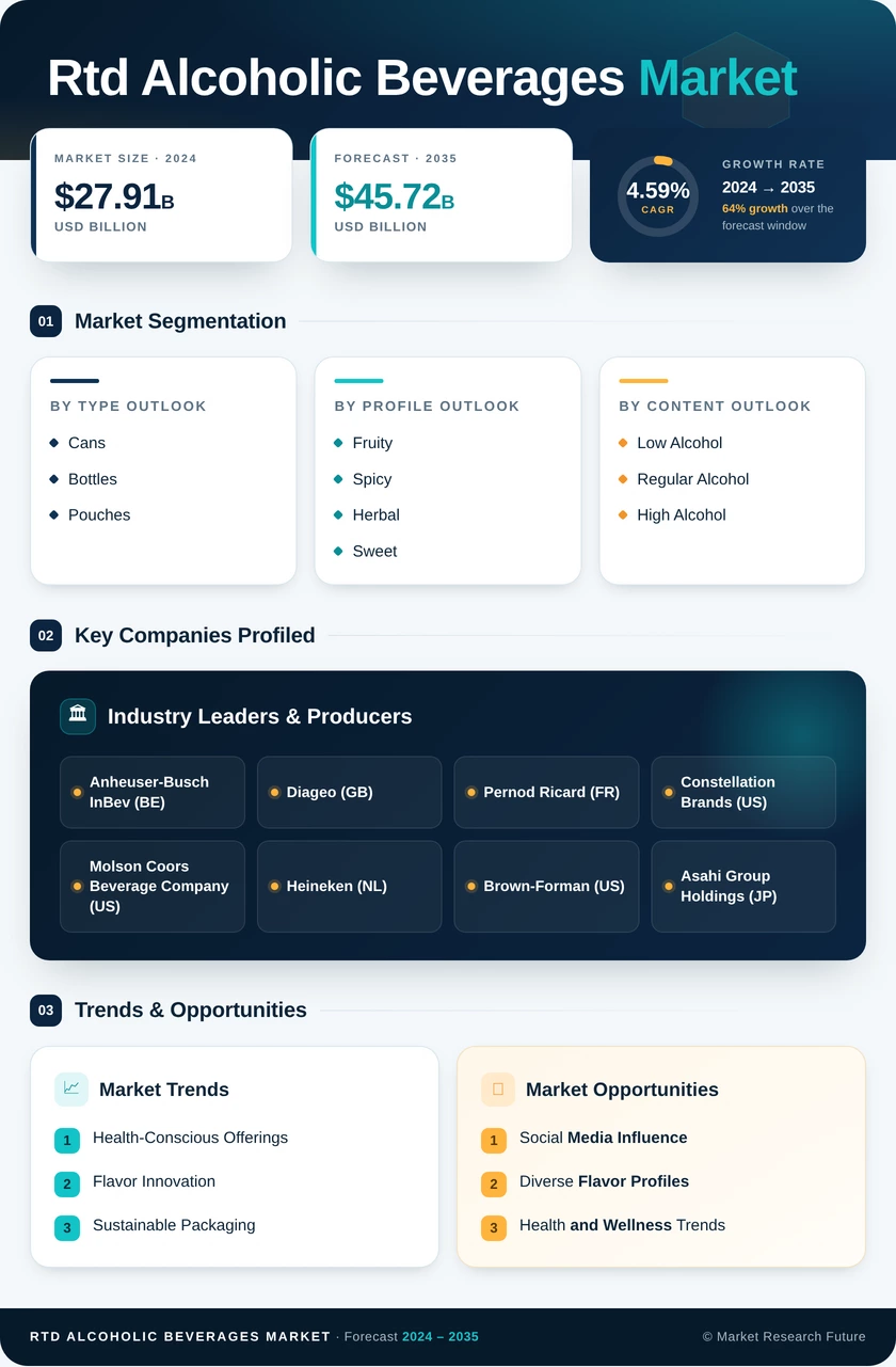 RTD Alcoholic Beverages Market Research Report-Global Forecast till 2035 Infographic
