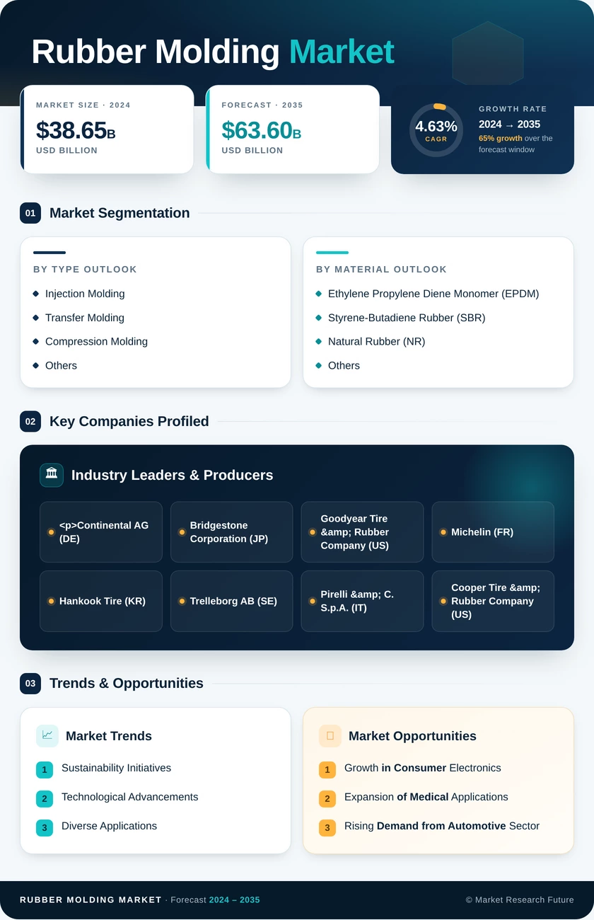 Global Rubber Molding Market Research Report - Forecast to 2035 Infographic