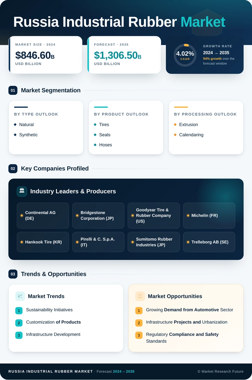 Russia Industrial Rubber Market Research Report - Forecast Report 2035 Infographic