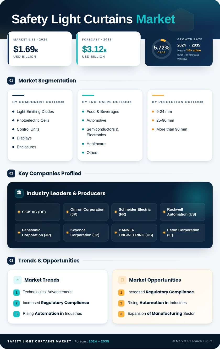 Safety Light Curtains Market Research Report – Forecast to 2035 Infographic
