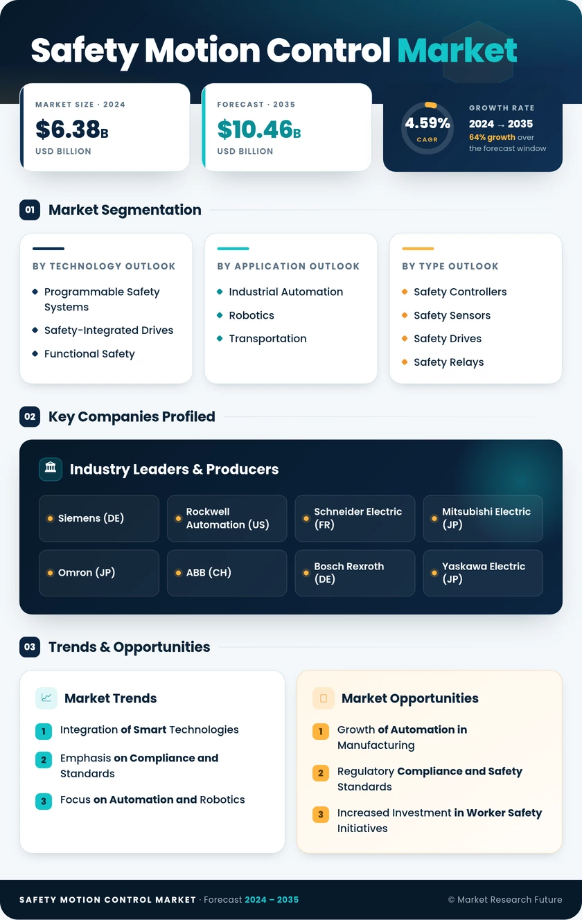 Safety Motion Control Market Research Report — Global Forecast till 2035 Infographic