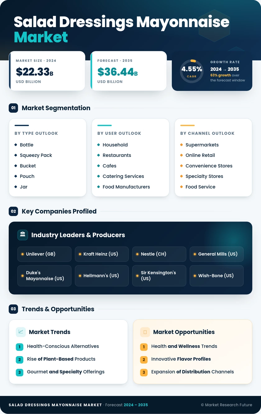 Salad Dressings Mayonnaise Market Research Report — Global Forecast till 2035 Infographic