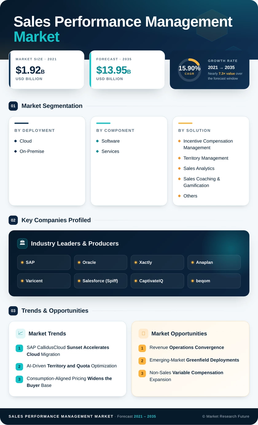 Sales Performance Management Market Research Report – Global Forecast till 2035 Infographic