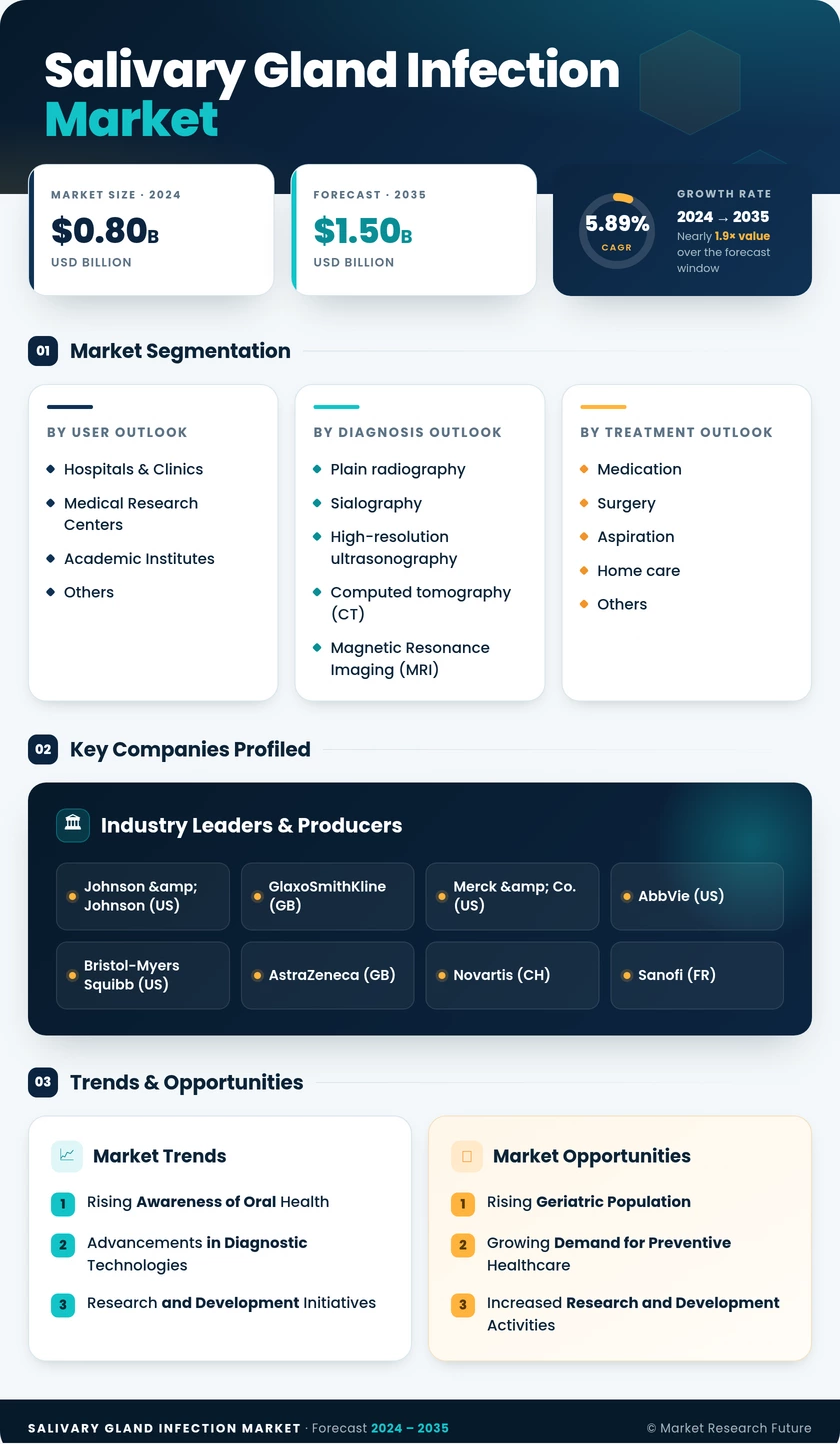 Salivary Gland Infection Market Research Report- Global Forecast till 2035 Infographic