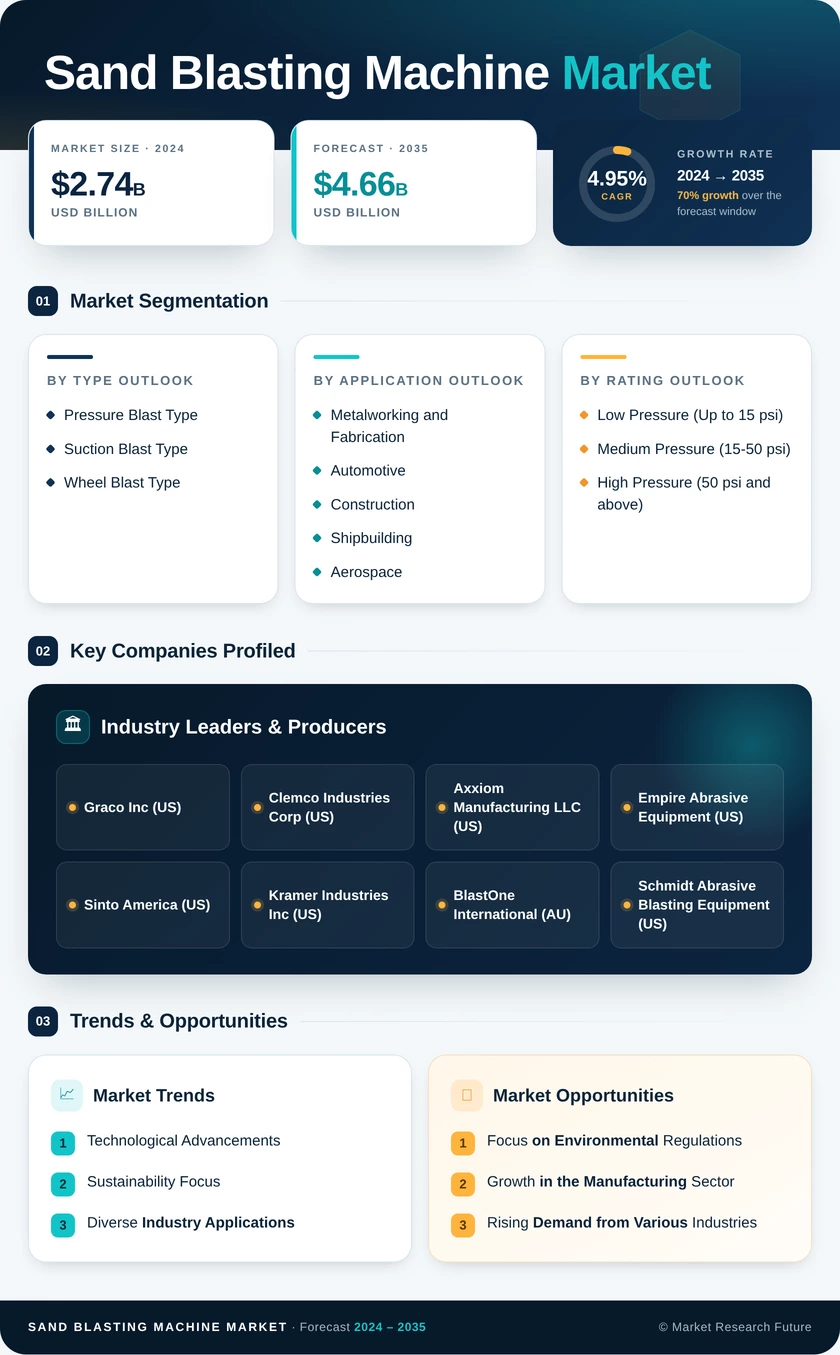 Sand Blasting Machine Market Research Report - Global Forecast 2035 Infographic