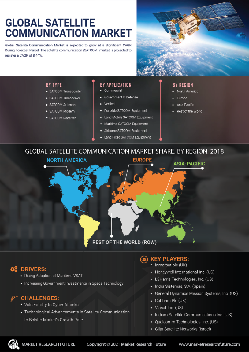 Satellite Communication Market