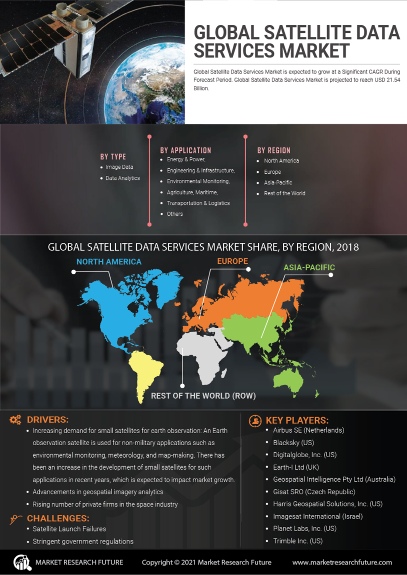 Satellite Data Services Market