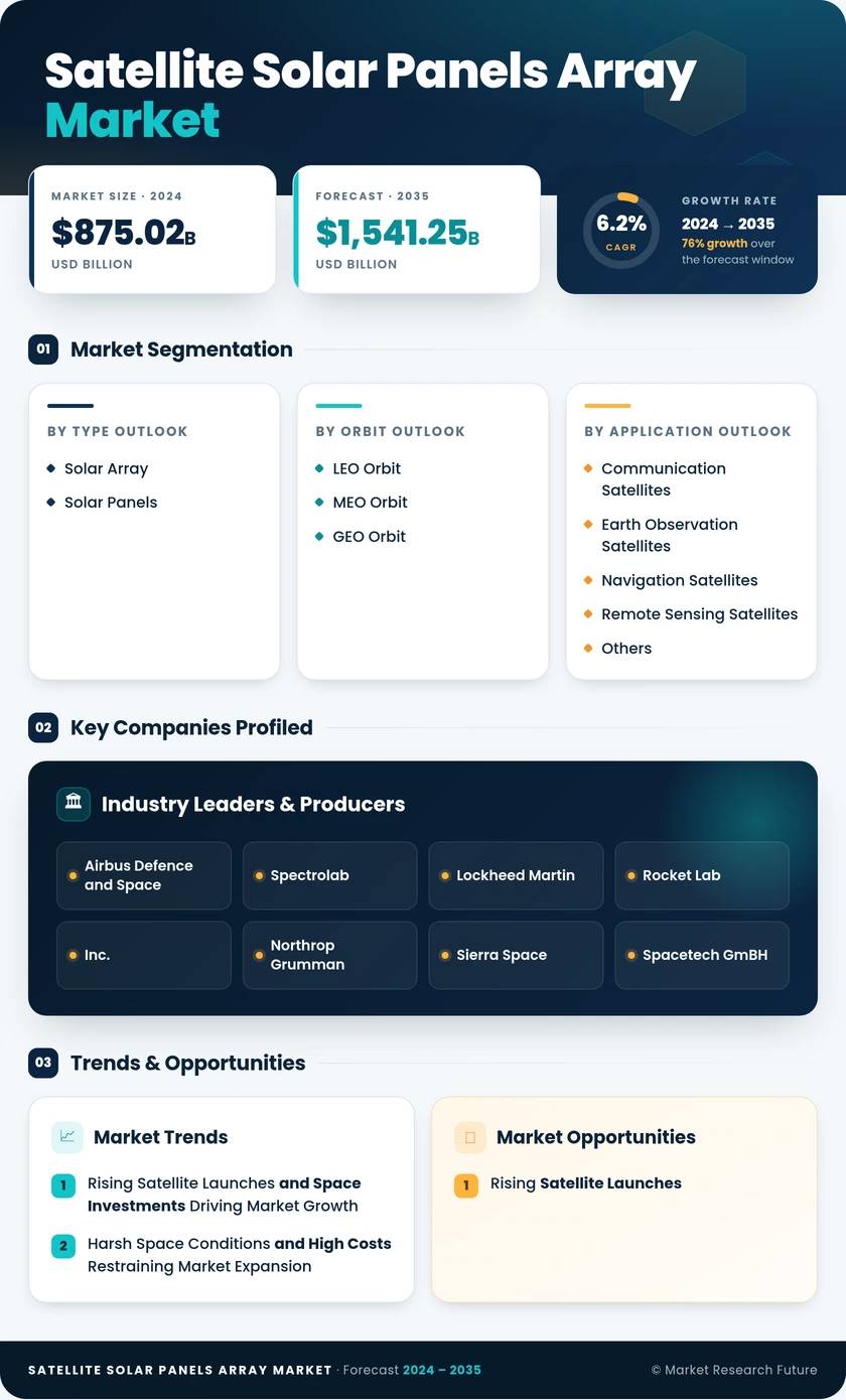 Satellite Solar Panels Array Market Research Report – Forecast Till 2035 Infographic