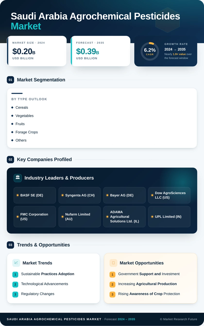 Saudi Arabia Agrochemical and Pesticides Market Research Report - Forecast by 2035 Infographic
