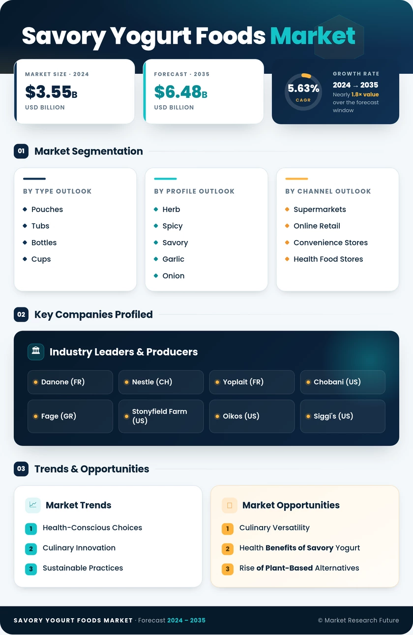 Savory Yogurt Foods Market Research Report - Forecast to 2035 Infographic